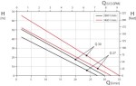 Кривые характеристик центробежного насоса серии npy2051