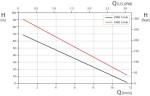 Кривые характеристик центробежного насоса серии qy1042