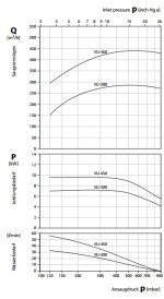 Кривые характеристик вакуумного насоса SPECK vu300
