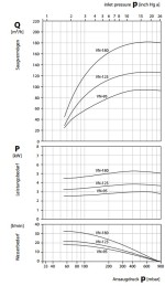 Кривые характеристик вакуумного насоса SPECK VN-125