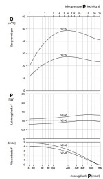 Кривые характеристик вакуумного насоса SPECK vz50
